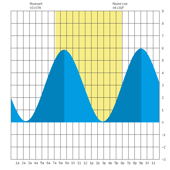 Sachem Head tide chart for Wednesday, October 25, 2023