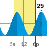 Sachem Head tide chart for Wednesday, October 25, 2023