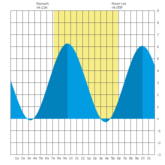 Sachem Head tide chart for Thursday, October 26, 2023