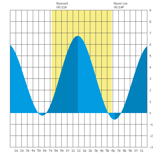 Sachem Head tide chart for Sunday, October 29, 2023