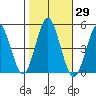 Sachem Head tide chart for Sunday, October 29, 2023