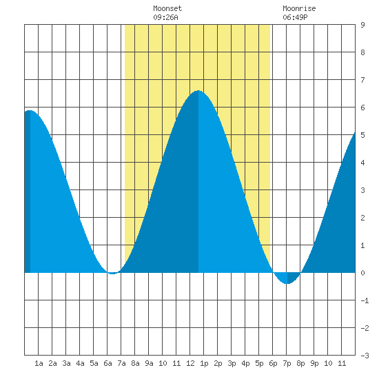 Sachem Head tide chart for Monday, October 30, 2023