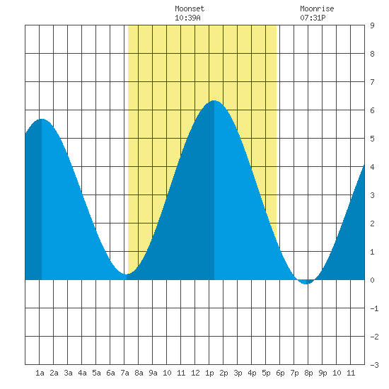 Sachem Head tide chart for Tuesday, October 31, 2023
