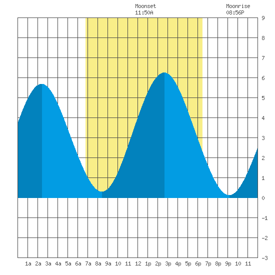 Sachem Head tide chart for Tuesday, October 3, 2023
