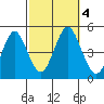 Sachem Head tide chart for Wednesday, October 4, 2023