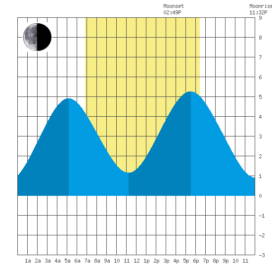 Sachem Head tide chart for Friday, October 6, 2023