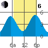Sachem Head tide chart for Friday, October 6, 2023