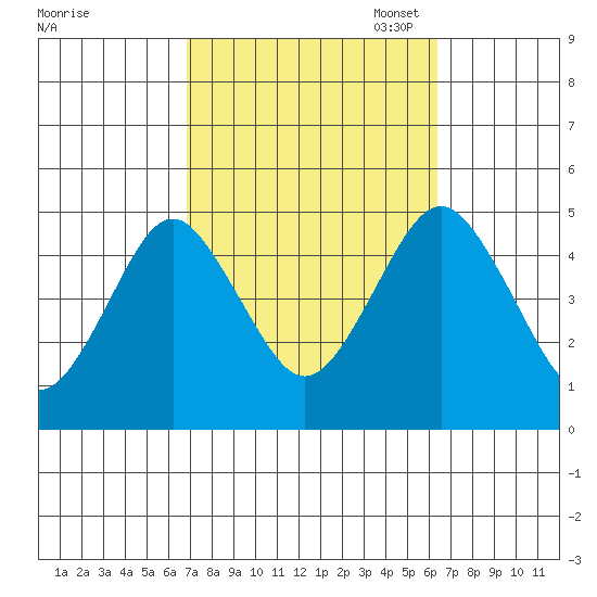 Sachem Head tide chart for Saturday, October 7, 2023