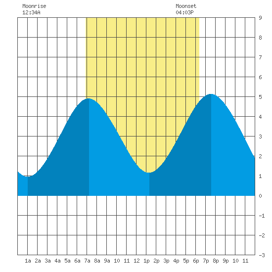 Sachem Head tide chart for Sunday, October 8, 2023