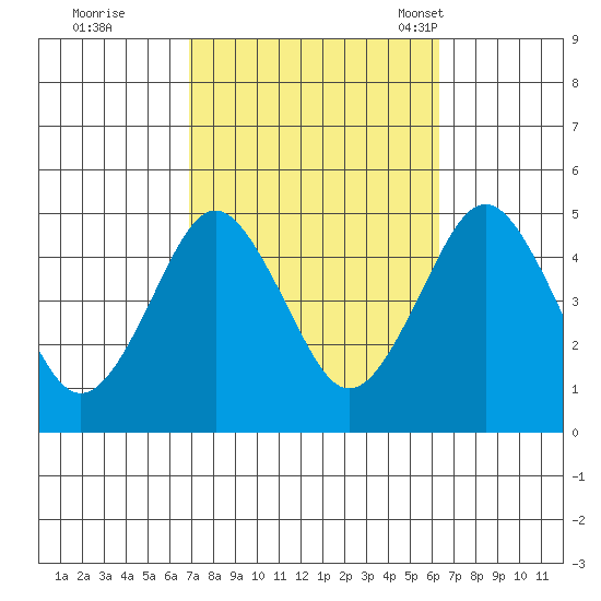 Sachem Head tide chart for Monday, October 9, 2023