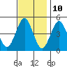 Sachem Head tide chart for Friday, November 10, 2023