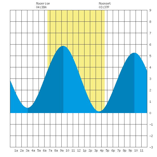Sachem Head tide chart for Saturday, November 11, 2023