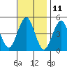 Sachem Head tide chart for Saturday, November 11, 2023