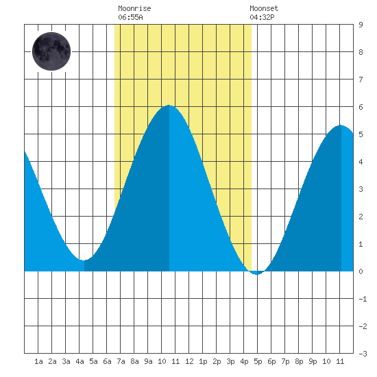 Sachem Head tide chart for Monday, November 13, 2023