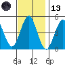 Sachem Head tide chart for Monday, November 13, 2023