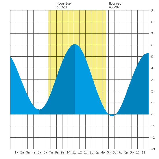 Sachem Head tide chart for Tuesday, November 14, 2023