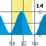 Sachem Head tide chart for Tuesday, November 14, 2023