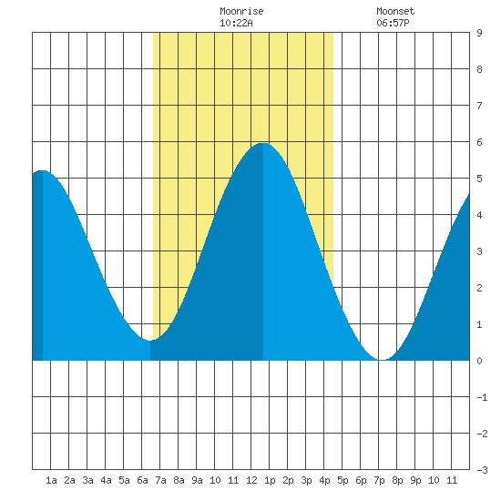 Sachem Head tide chart for Thursday, November 16, 2023