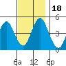 Sachem Head tide chart for Saturday, November 18, 2023