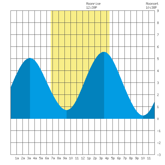Sachem Head tide chart for Sunday, November 19, 2023