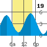 Sachem Head tide chart for Sunday, November 19, 2023