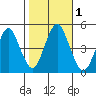 Sachem Head tide chart for Wednesday, November 1, 2023