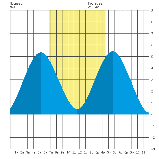 Sachem Head tide chart for Tuesday, November 21, 2023