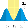 Sachem Head tide chart for Tuesday, November 21, 2023