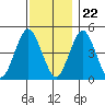 Sachem Head tide chart for Wednesday, November 22, 2023