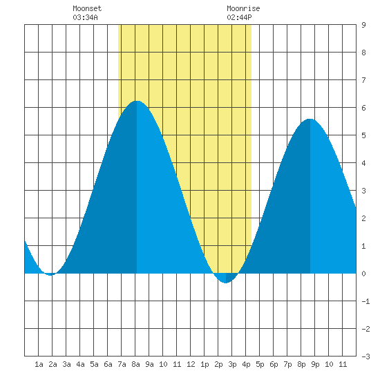 Sachem Head tide chart for Friday, November 24, 2023