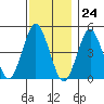 Sachem Head tide chart for Friday, November 24, 2023