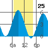Sachem Head tide chart for Saturday, November 25, 2023