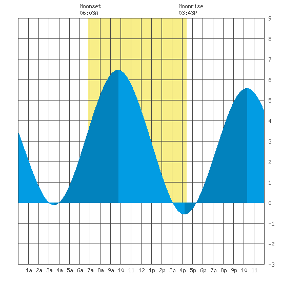 Sachem Head tide chart for Sunday, November 26, 2023