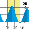 Sachem Head tide chart for Sunday, November 26, 2023