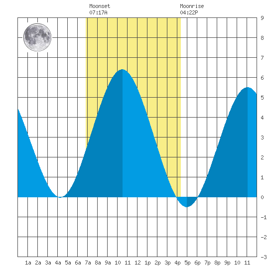 Sachem Head tide chart for Monday, November 27, 2023