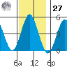 Sachem Head tide chart for Monday, November 27, 2023