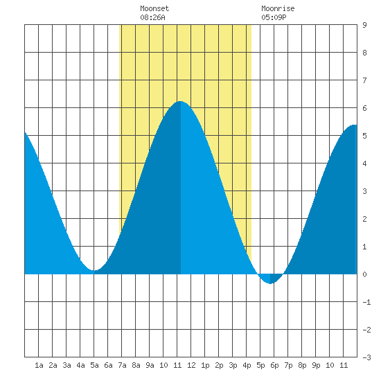 Sachem Head tide chart for Tuesday, November 28, 2023