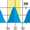 Sachem Head tide chart for Tuesday, November 28, 2023