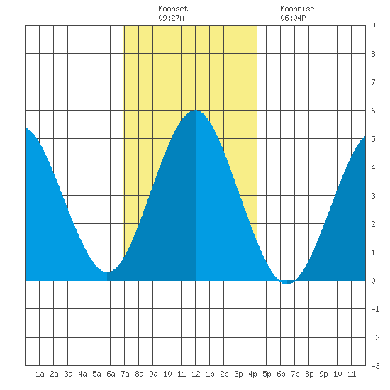 Sachem Head tide chart for Wednesday, November 29, 2023