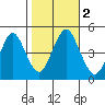 Sachem Head tide chart for Thursday, November 2, 2023