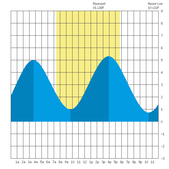 Sachem Head tide chart for Friday, November 3, 2023