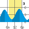 Sachem Head tide chart for Friday, November 3, 2023