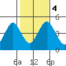 Sachem Head tide chart for Saturday, November 4, 2023