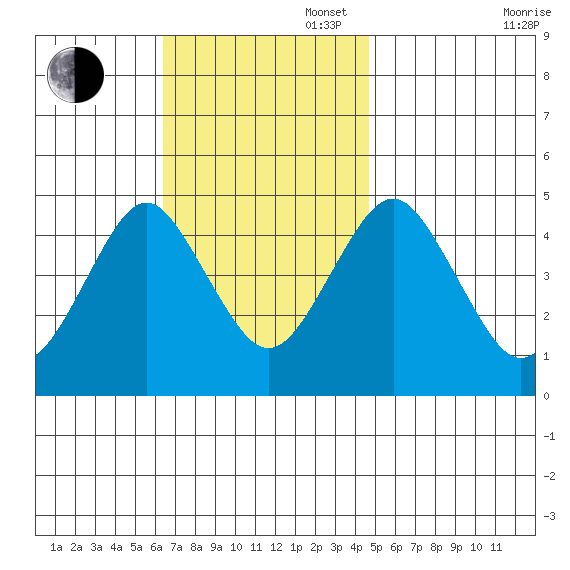 Sachem Head tide chart for Sunday, November 5, 2023