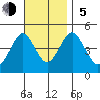 Sachem Head tide chart for Sunday, November 5, 2023