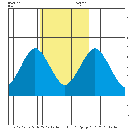 Sachem Head tide chart for Monday, November 6, 2023