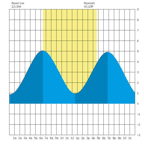 Sachem Head tide chart for Tuesday, November 7, 2023