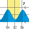 Sachem Head tide chart for Tuesday, November 7, 2023