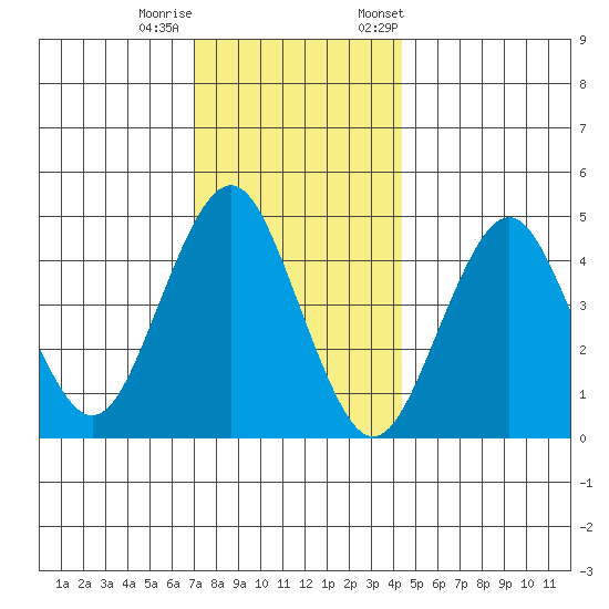 Sachem Head tide chart for Sunday, December 10, 2023