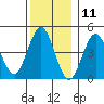 Sachem Head tide chart for Monday, December 11, 2023